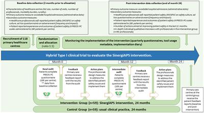 Evaluation of SINERGIAPS, an intervention to improve patient safety in primary healthcare centers in Spain based on patients’ perceptions and experiences: a protocol for a hybrid type I randomized clinical trial